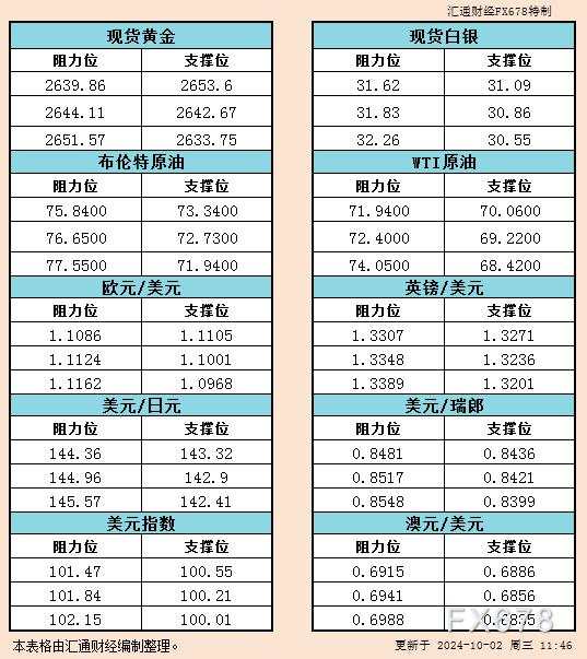 10月2日亚市支撑阻力：金银原油+美元指数等六大货币对