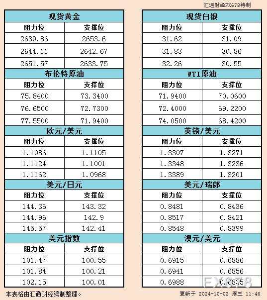 10月2日亚市支撑阻力:金银原油+美元指数等六大货币对