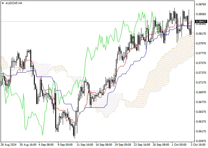 AUD/CHF: PHÂN TÍCH CHỈ BÁO ICHIMOKU