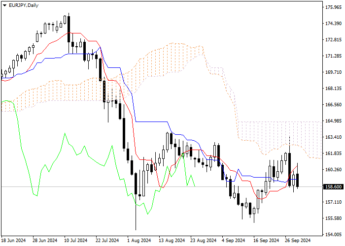EUR/JPY: Pagsusuri ng mga tagapagpahiwatig ng Ichimoku