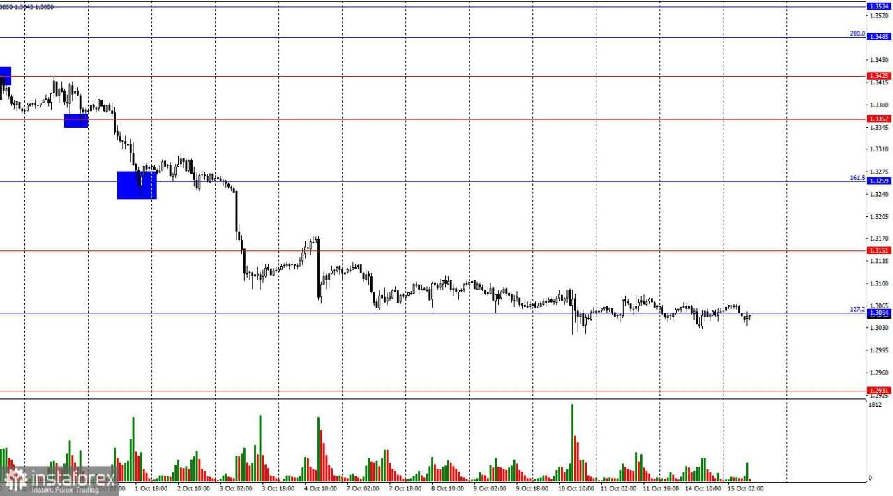 GBP/USD pada 15 Oktober. GBP bergerak turun seperti tingkat pengangguran di Inggris