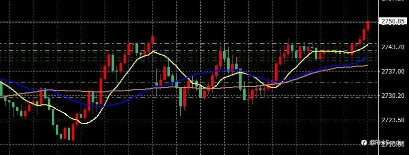 黄金复盘1：多次尝试行情，最终突破