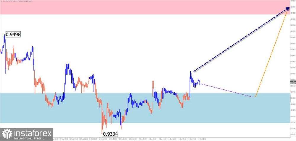 Prediksi Mingguan Berdasarkan Simplified Wave Analysis untuk EUR/USD, USD/JPY, GBP/JPY, USD/CAD, EUR/CHF, dan Emas