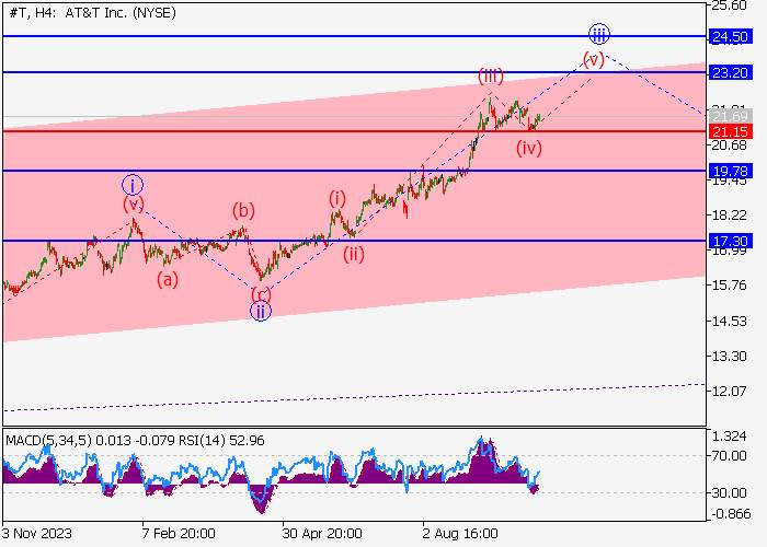 AT&T INC.: ANALISIS GELOMBANG