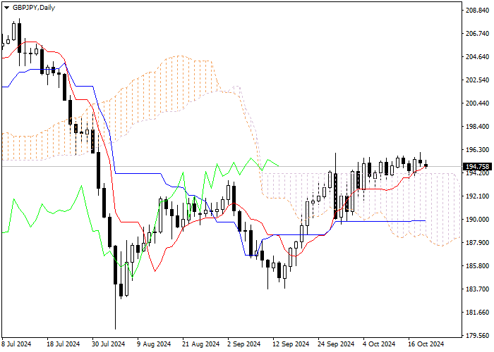 GBP/JPY: Ichimoku indicators analysis