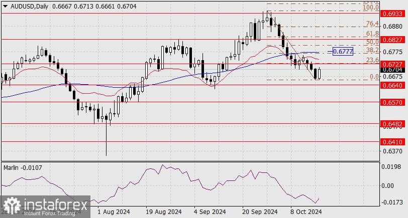 Perkiraan untuk AUD/USD pada 17 Oktober 2024