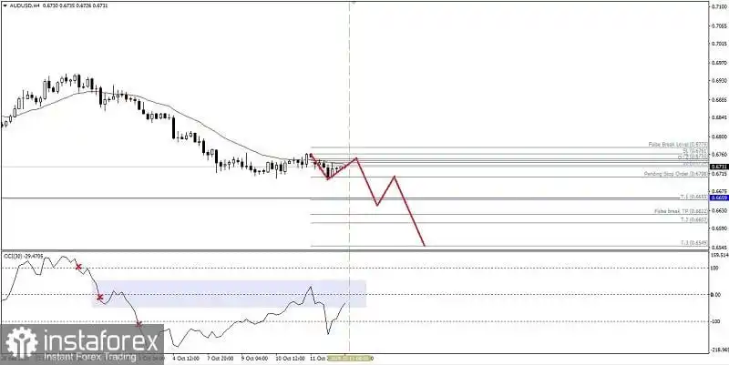 Analisa Teknikal Pergerakan Harga Intraday Pasangan Mata Uang Komoditi AUD/USD, Selasa 15 Oktober 2024.