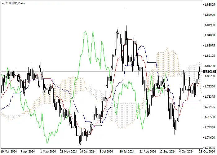EUR/NZD: Ichimoku indicators analysis