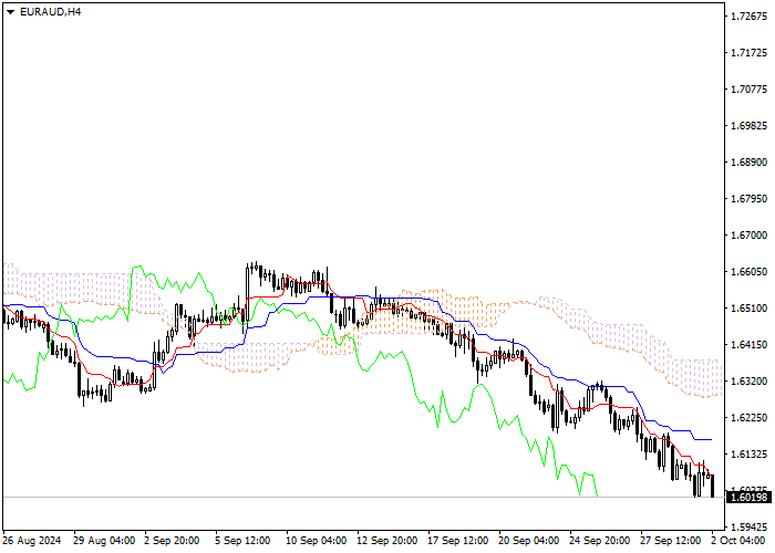 EUR/AUD: PHÂN TÍCH CHỈ BÁO ICHIMOKU