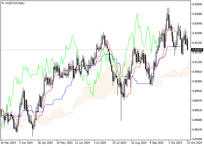AUD/CAD: Pagsusuri ng mga tagapagpahiwatig ng Ichimoku
