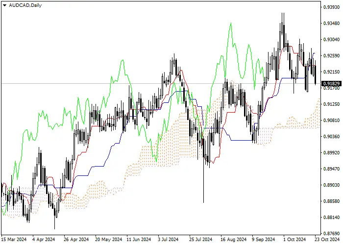 AUD/CAD: Pagsusuri ng mga tagapagpahiwatig ng Ichimoku