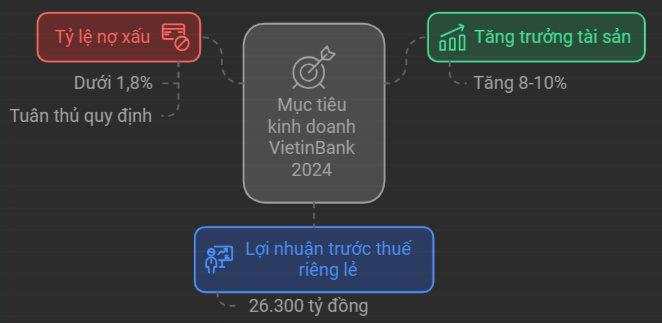 VietinBank chính thức có chỉ tiêu kinh doanh 2024 khi còn chưa đầy 3 tháng là hết năm