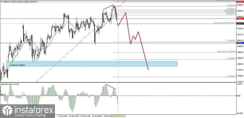 Analisa Teknikal Pergerakan Harga Intraday Indeks Nasdaq 100, Kamis 31 Oktober 2024.