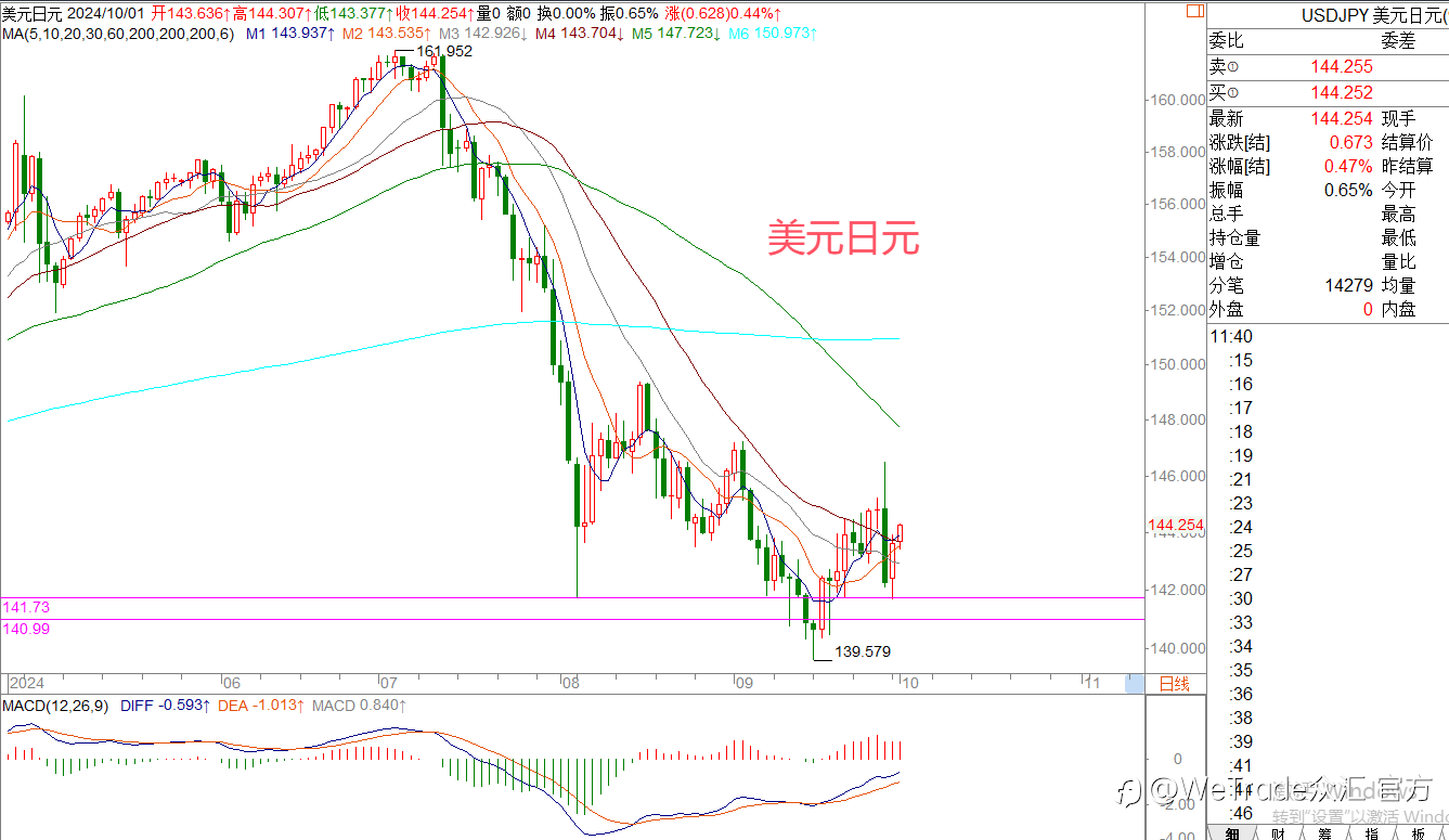 WeTrade 每日汇评>>王萍-策略分析:黄金多头还未改变