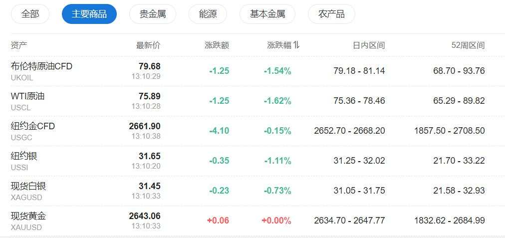 日韩股市下挫，日经225跌超1%，铁矿石跌近2%，原油跌超1%