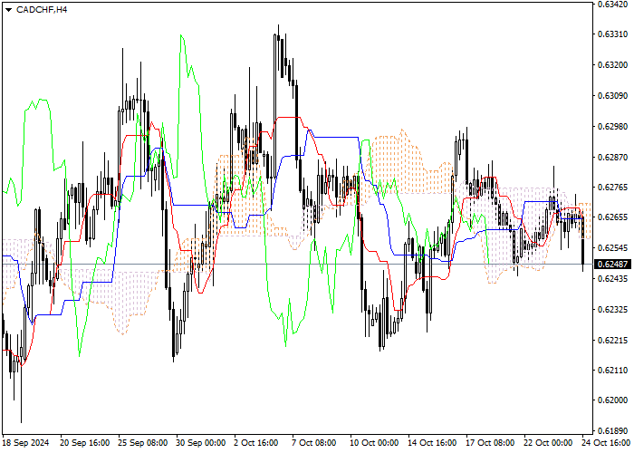 CAD/CHF: PHÂN TÍCH CHỈ BÁO ICHIMOKU