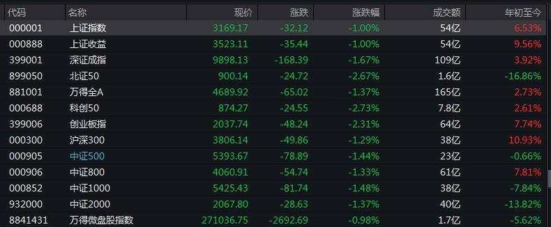 AH股齐低开，沪指跌1%，芯片股回调，国债期货全线走高