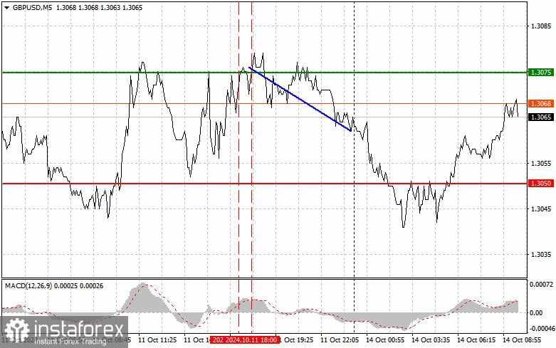 GBP/USD: Kiat-kiat Trading Sederhana untuk Trader Pemula pada 14 Oktober. Tinjauan Trading Forex Kemarin