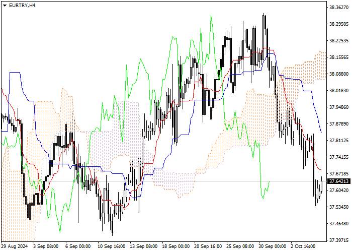 EUR/TRY: ANALISIS INDIKATOR ICHIMOKU