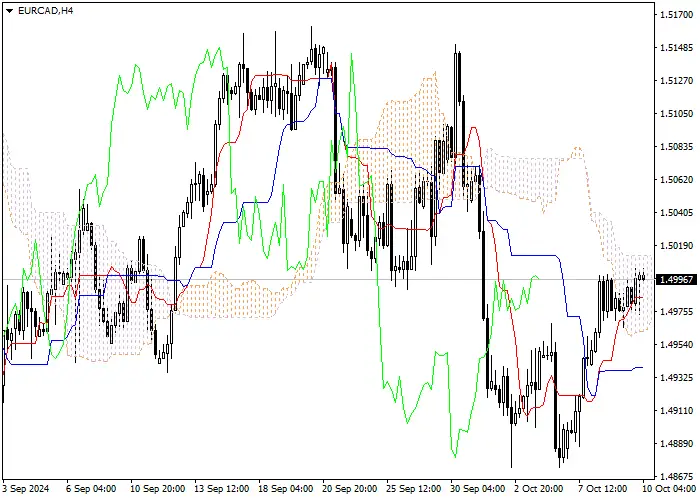 EUR/CAD: Ichimoku indicators analysis