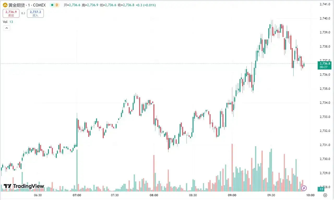 每日汇评 | 黄金回调险守 2710 关口，美国原油库存增幅超预期油价下挫