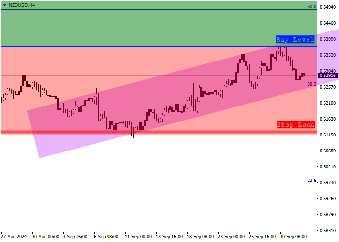 NZD/USD: ULASAN TRIWULANAN