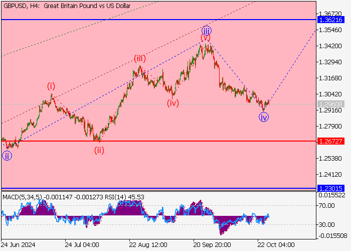 GBP/USD: ANALISIS GELOMBANG
