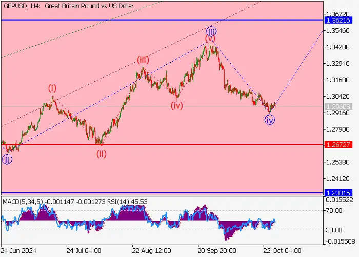 GBP/USD: ANALISIS GELOMBANG