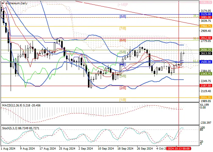 ETH/USD: the potential for further price growth is limited