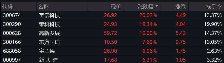 A股三大指数集体走低，沪指跌逾1%，跨境支付概念股逆势大涨，港股恒生科指跌2%