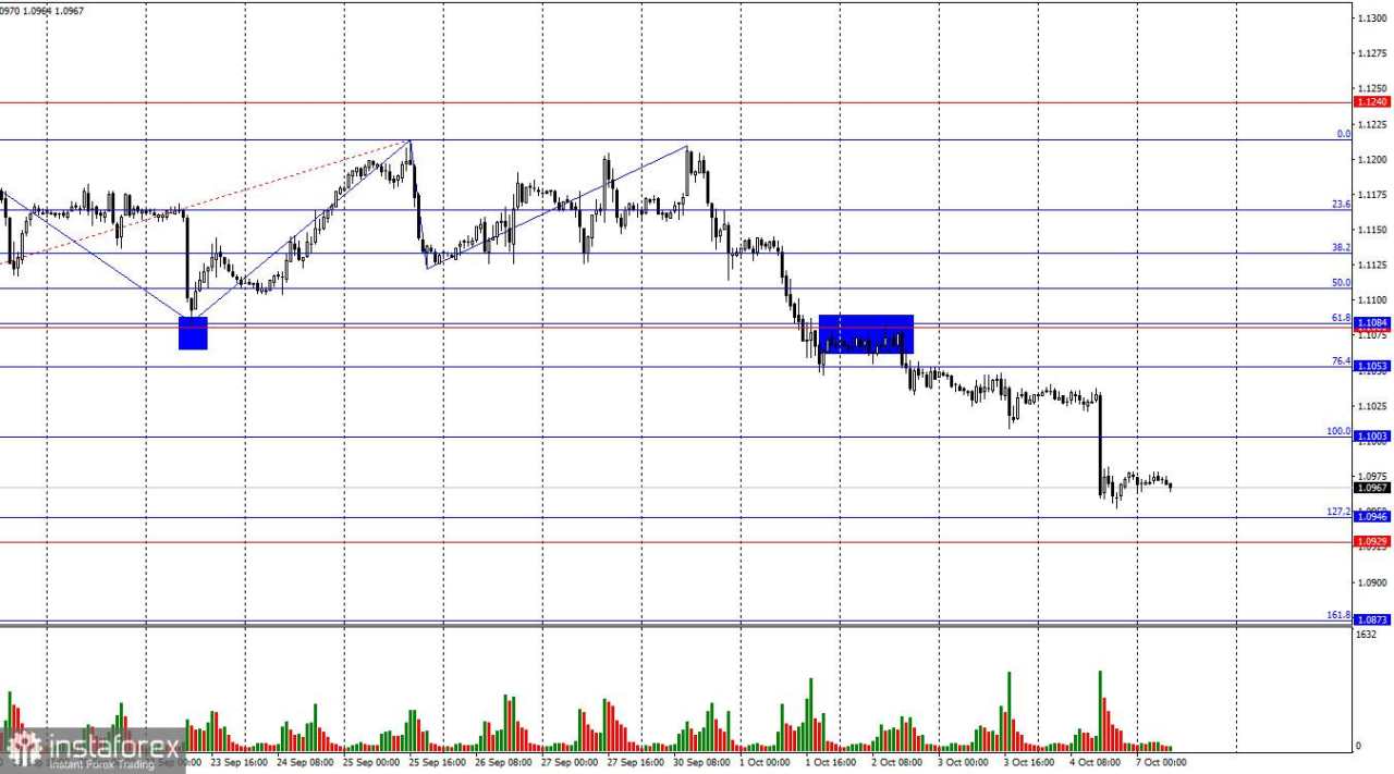 EUR/USD. 7 Oktober. Prospek Terbuka untuk Dolar