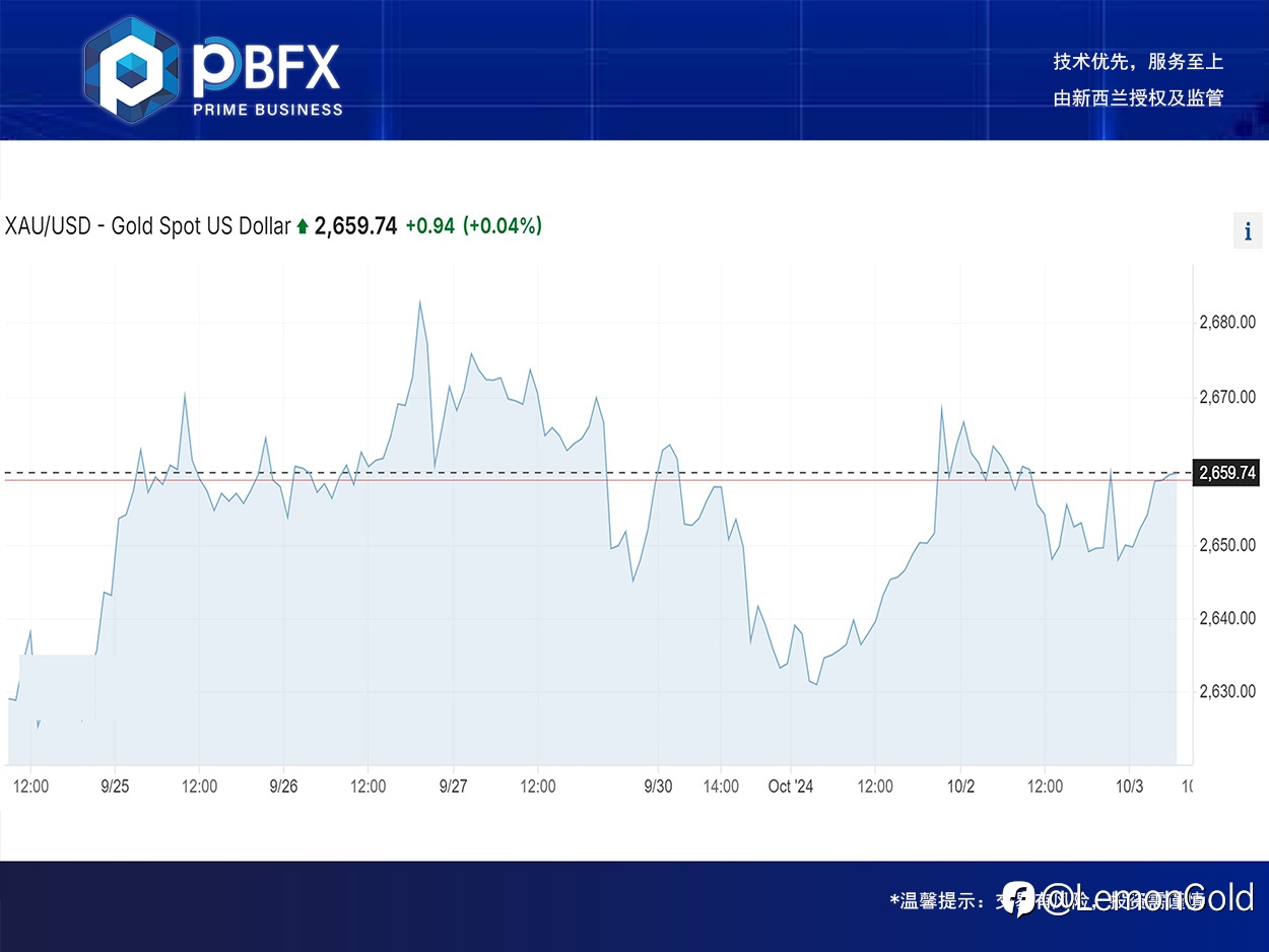 【PBFX | PBFX India】Gold down 0.2%