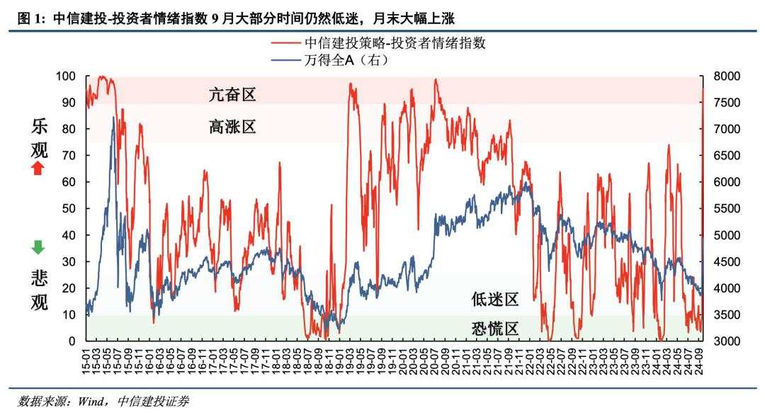 中信建投：A股“奇迹5日”后，超跌反弹已经结束，开启新一轮上升行情