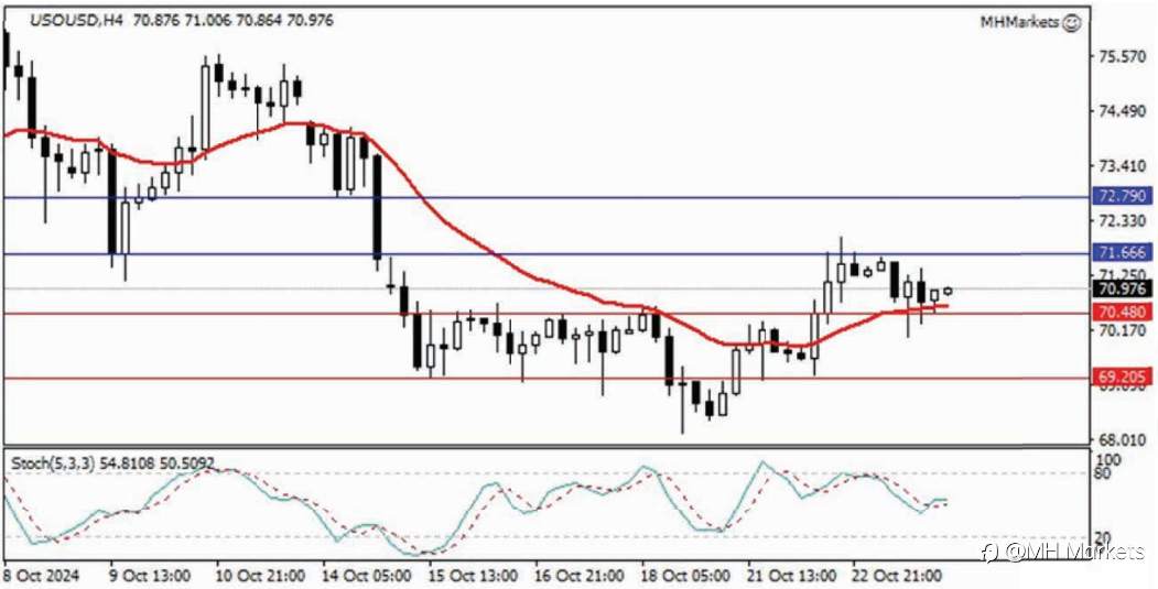 MH Markets 市场分析 2024-10-24