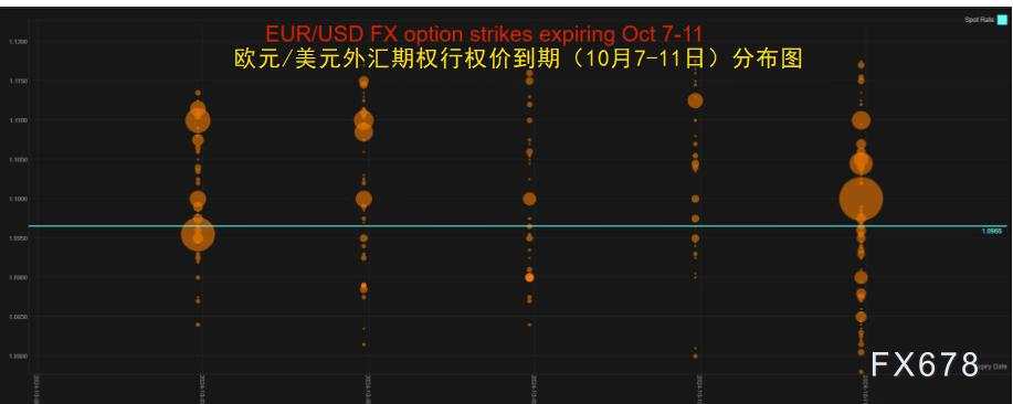 欧元若大涨将有启明星，英镑重点看1.30，关注G10外汇期权到期