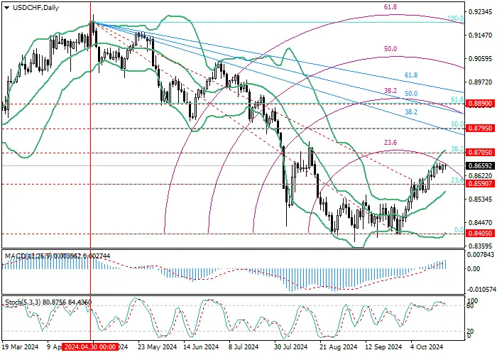 USD/CHF: Fibonacci analysis