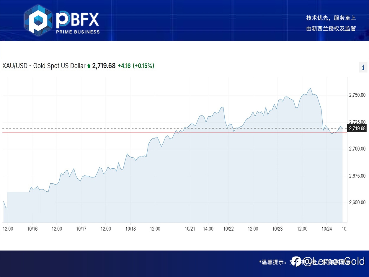 【PBFX | PBFX India】Gold fell 1.2%
