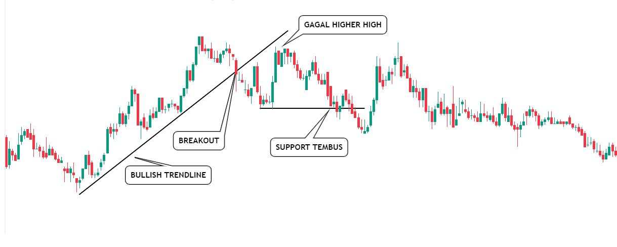 Efektif! Ini Cara Analisis Saham Bullish dengan Trendline