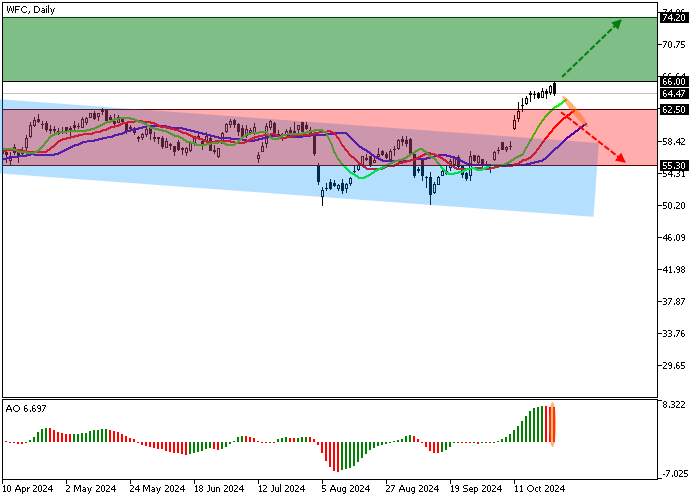 WELLS FARGO & CO.: ANALISIS TEKNIS
