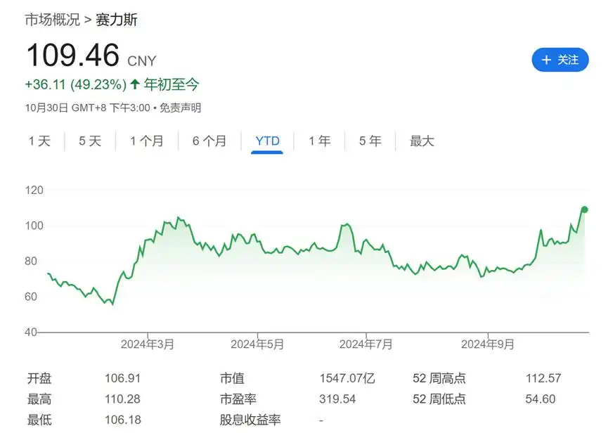 赛力斯Q3营收激增636%！问界系列上市以来累计交付20万辆 | 财报见闻
