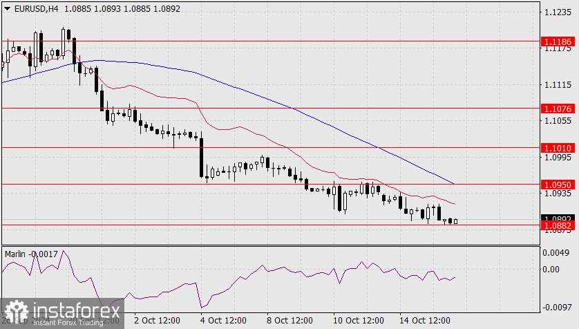 Prediksi untuk EUR/USD pada 16 Oktober 2024