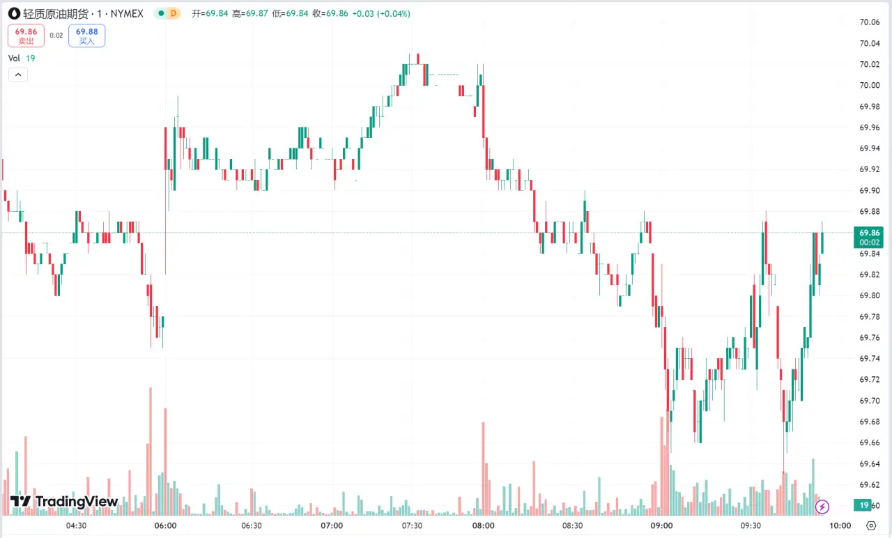 每日汇评 | 黄金涨穿历史高点后回落，原油反弹收涨近 2%
