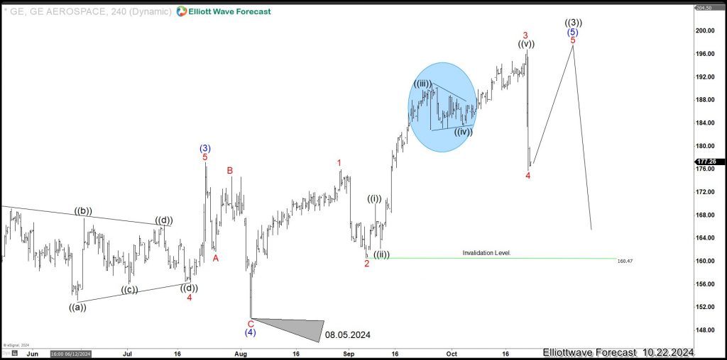 General Electric (GE) Soon Enters Wave ((4)) and Presents Buying Opportunity