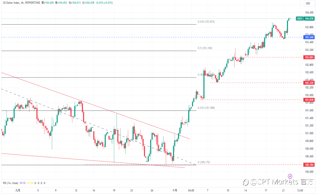 CPT Markets 外汇评析：美公债殖利率上升，美元/日元涨势强劲！道琼指数大幅下跌，投资人关注企业财报！