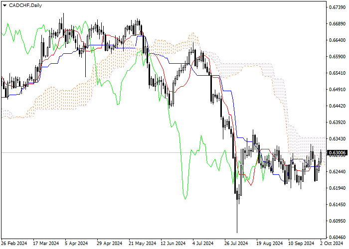 CAD/CHF: ANALISIS INDIKATOR ICHIMOKU