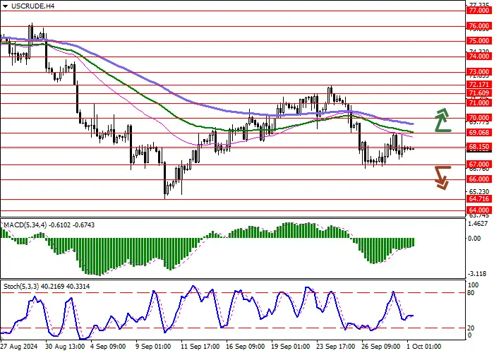 WTI Crude Oil: “bears” hold leading positions in the asset