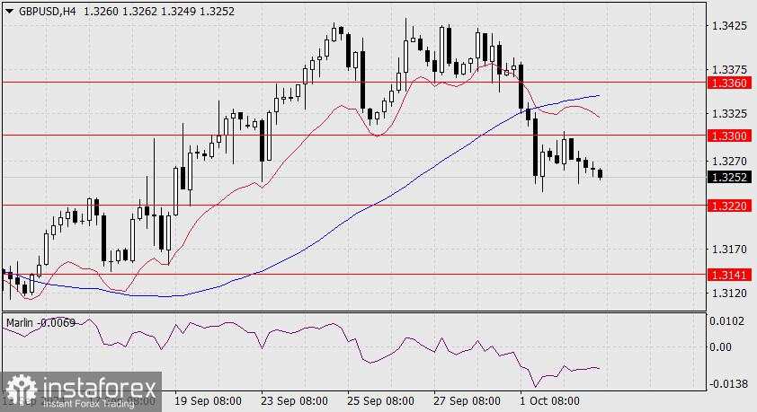 Prediksi untuk pasangan GBP/USD pada 3 Oktober 2024