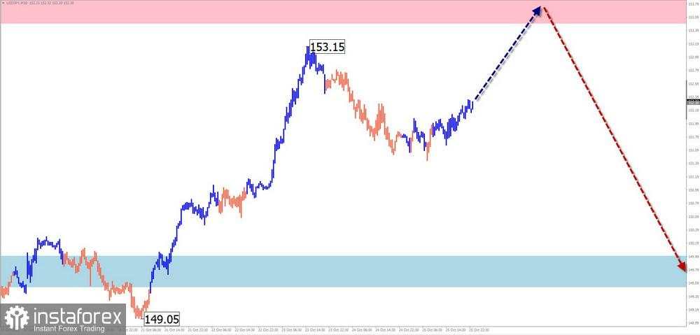 Prediksi Mingguan untuk Simplified Wave Analysis EUR/USD, USD/JPY, GBP/JPY, USD/CAD, NZD/USD, dan Emas pada 28 Oktober