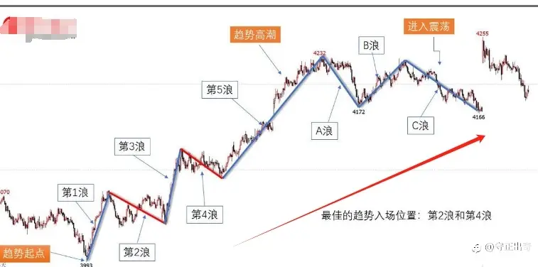 在交易过程中，如何把握进场时机与选择进场位置？