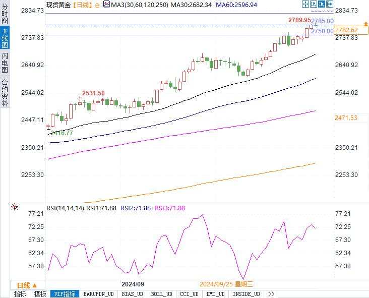 黄金一度失守2780美元!中东停火能否再添下行压力?